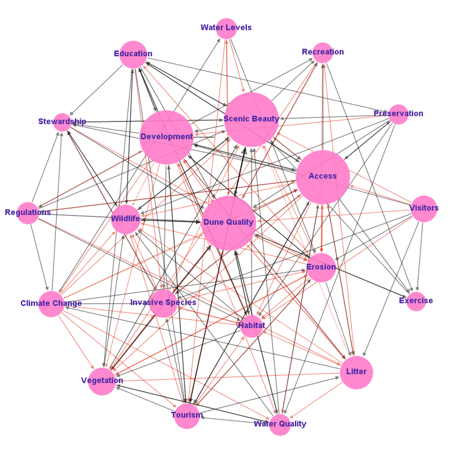 Mental model aggregated from 72 unique models that represented how individuals Michigan's perceive coastal dunes